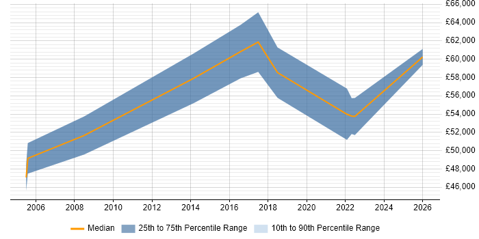 Salary distribution trend for Senior IT Project Manager job vacancies in Brighton