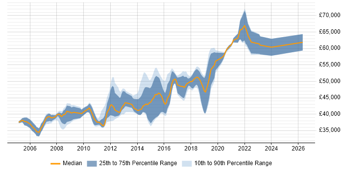 Salary distribution trend for Senior .NET Developer job vacancies in Brighton
