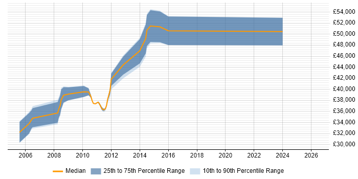 Salary distribution trend for Senior .NET Web Developer job vacancies in Brighton
