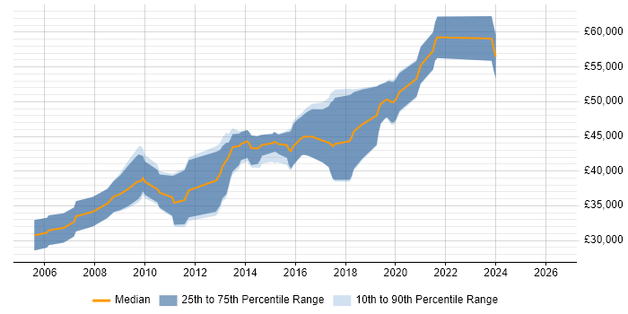 Salary distribution trend for Senior PHP Developer job vacancies in Brighton