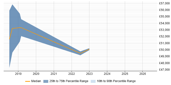 Salary distribution trend for Senior PMO Analyst job vacancies in Brighton
