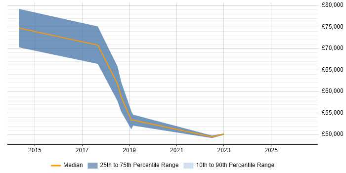 Salary distribution trend for Senior PMO job vacancies in Brighton