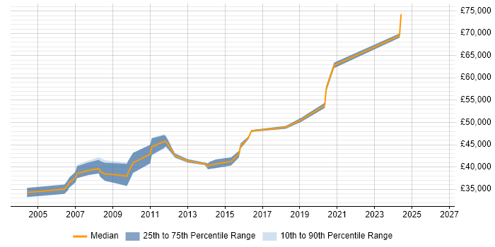 Salary distribution trend for Senior Programmer job vacancies in Brighton