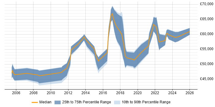 Salary distribution trend for Senior Project Manager job vacancies in Brighton
