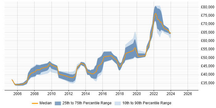 Salary distribution trend for Senior Software Developer job vacancies in Brighton