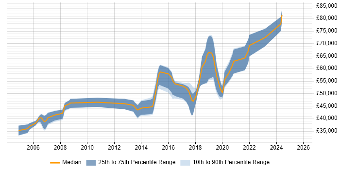 Salary distribution trend for Senior Software Engineer job vacancies in Brighton