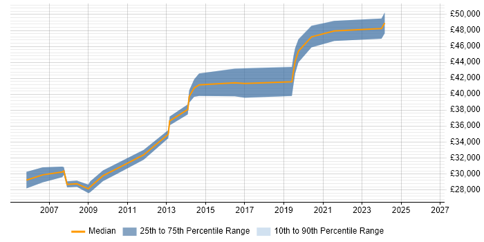 Salary distribution trend for Senior Support Engineer job vacancies in Brighton