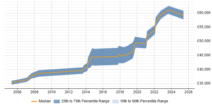 Salary distribution trend for Senior Tester job vacancies in Brighton