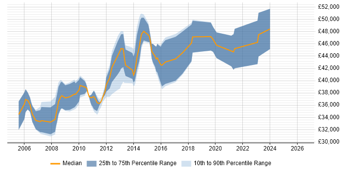 Salary distribution trend for Senior Web Developer job vacancies in Brighton