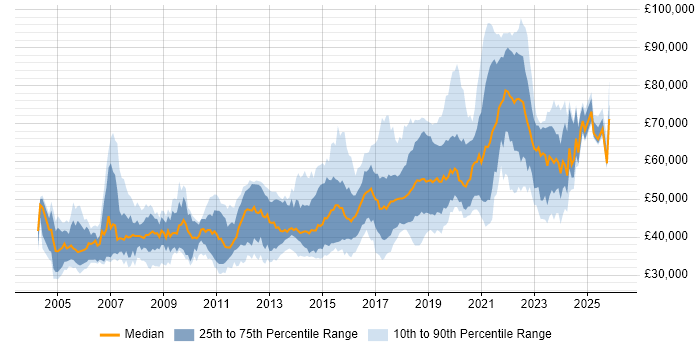 Salary distribution trend for Senior job vacancies in Brighton