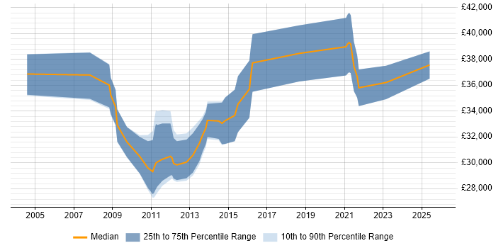 Salary distribution trend for SEO Manager job vacancies in Brighton