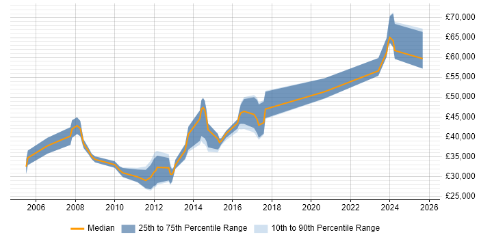 Salary distribution trend for jobs in Brighton citing Server Management