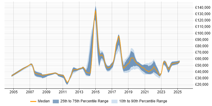 Salary distribution trend for jobs in Brighton citing Service Delivery