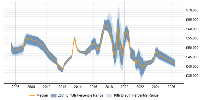 Salary distribution trend for jobs in Brighton citing Service Management