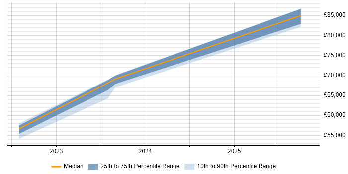 Salary distribution trend for jobs in Brighton citing Shopify