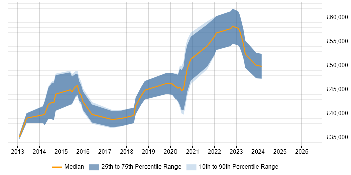 Salary distribution trend for jobs in Brighton citing Sitecore CMS