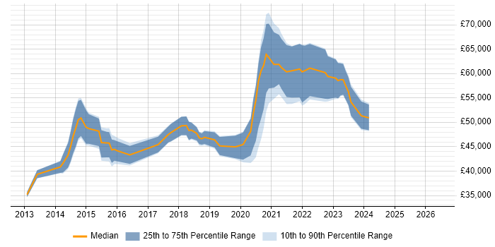 Salary distribution trend for jobs in Brighton citing Sitecore