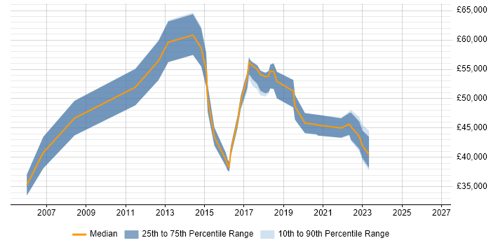 Salary distribution trend for jobs in Brighton citing Six Sigma