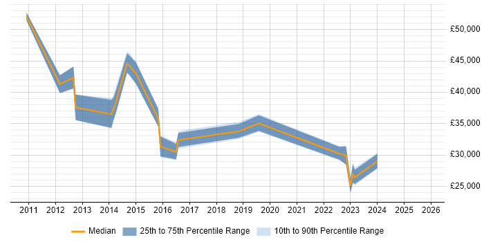 Salary distribution trend for jobs in Brighton citing Smartphone