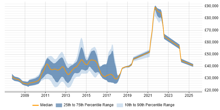 Salary distribution trend for jobs in Brighton citing Social Media Salary distribution trend for jobs in Brighton citing Social Media