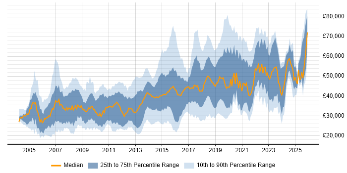Salary distribution trend for jobs in Brighton citing Social Skills