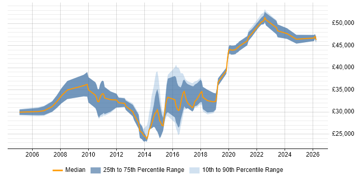 Salary distribution trend for Software Analyst job vacancies in Brighton