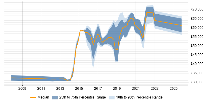 Salary distribution trend for jobs in Brighton citing Software Delivery