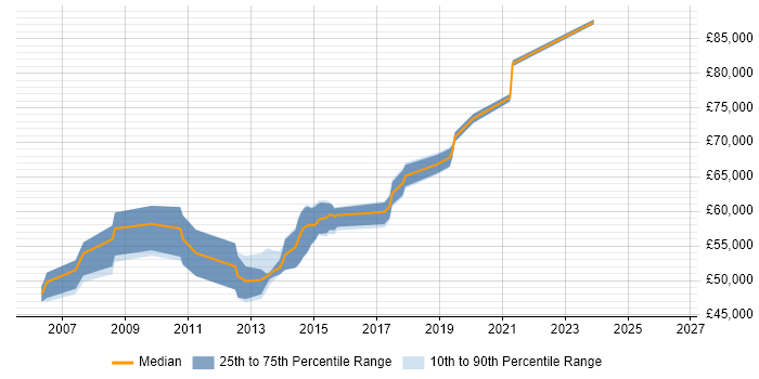 Salary distribution trend for Software Development Manager job vacancies in Brighton
