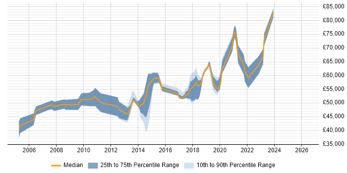 Salary distribution trend for Software Manager job vacancies in Brighton