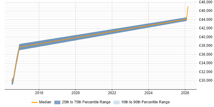 Salary distribution trend for Software QA Analyst job vacancies in Brighton