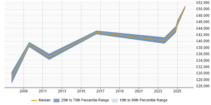 Salary distribution trend for Software QA Engineer job vacancies in Brighton