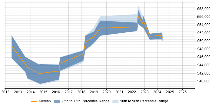 Salary distribution trend for jobs in Brighton citing SolarWinds