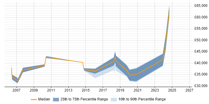 Salary distribution trend for jobs in Brighton citing SonicWALL