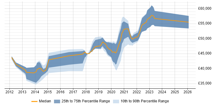 Salary distribution trend for jobs in Brighton citing SpecFlow