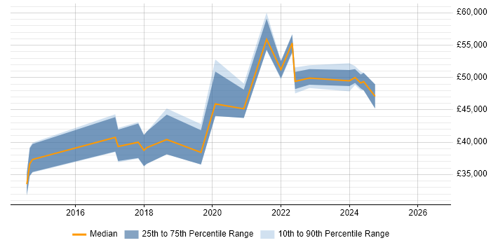 Salary distribution trend for jobs in Brighton citing Splunk