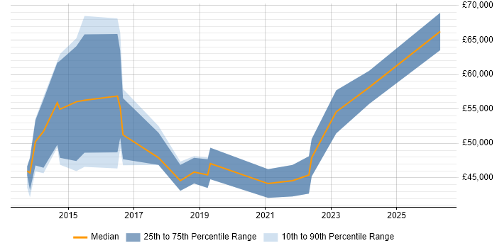 Salary distribution trend for jobs in Brighton citing Sprint Retrospective