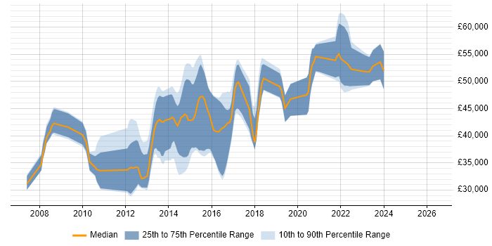 Salary distribution trend for jobs in Brighton citing SQL Server Integration Services
