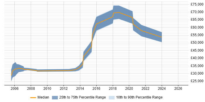 Salary distribution trend for jobs in Brighton citing SSL