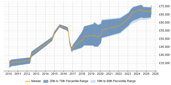 Salary distribution trend for jobs in Brighton citing Stakeholder Engagement Salary distribution trend for jobs in Brighton citing Stakeholder Engagement