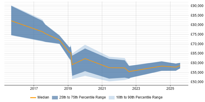 Salary distribution trend for jobs in Brighton citing Stakeholder Identification