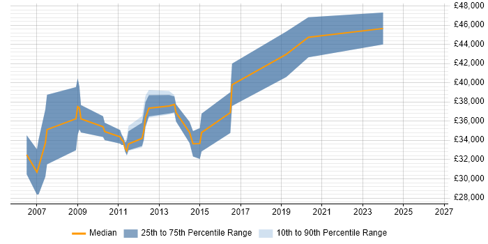 Salary distribution trend for jobs in Brighton citing Statistical Analysis