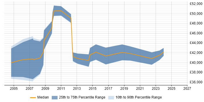 Salary distribution trend for jobs in Brighton citing Statistical Modelling