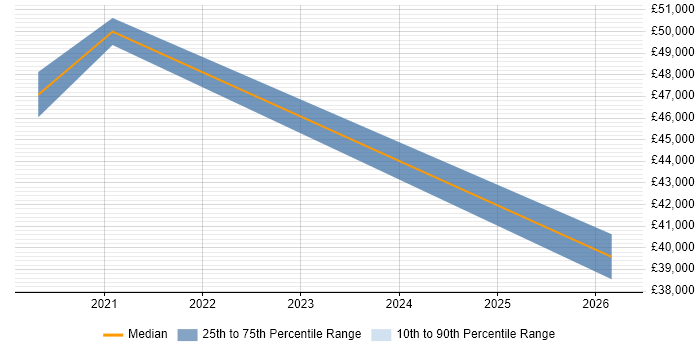 Salary distribution trend for jobs in Brighton citing Storytelling