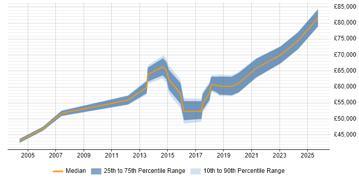 Salary distribution trend for jobs in Brighton citing Strategic Planning Salary distribution trend for jobs in Brighton citing Strategic Planning