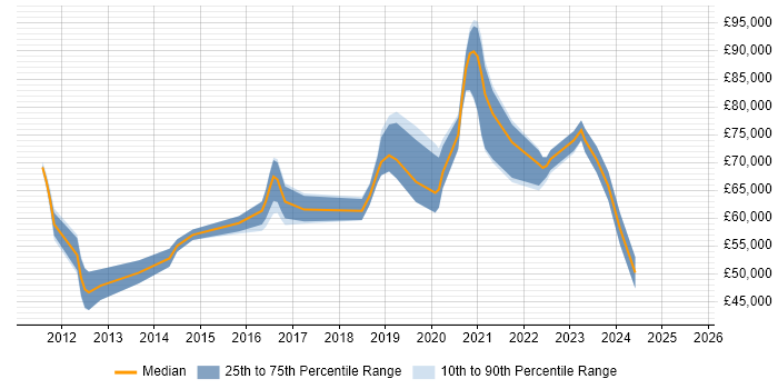 Salary distribution trend for jobs in Brighton citing Strategic Roadmap