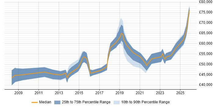 Salary distribution trend for jobs in Brighton citing Strategic Thinking