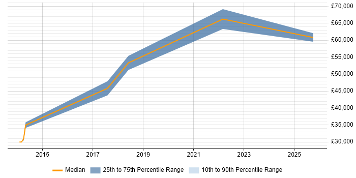 Salary distribution trend for jobs in Brighton citing Stripe