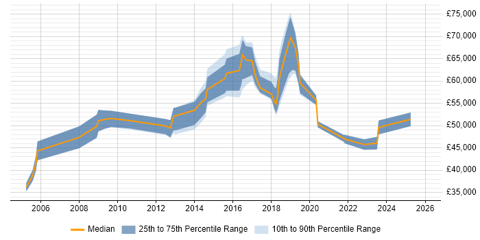 Salary distribution trend for jobs in Brighton citing Supplier Management