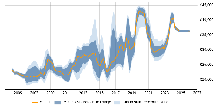 Salary distribution trend for Support Analyst job vacancies in Brighton