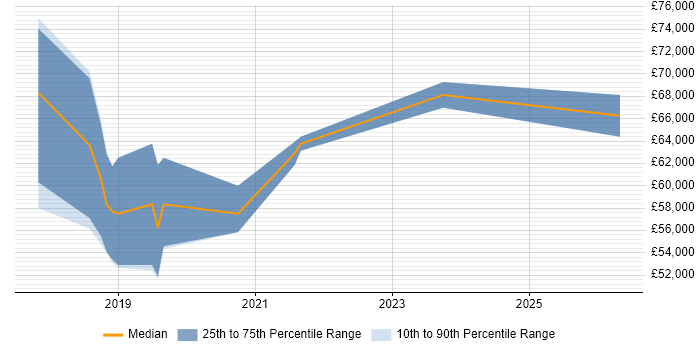 Salary distribution trend for jobs in Brighton citing Swagger